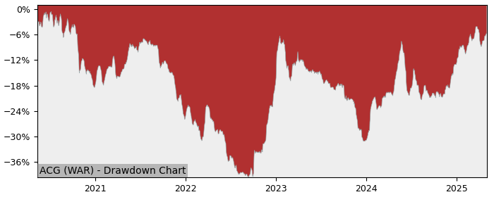 5 Year Drawdown / Underwater Chart for (ACG) AC S.A. - Performance 6.1% in 12m