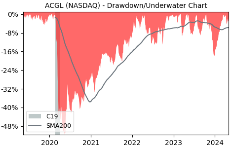 Drawdown / Underwater Chart for Arch Capital Group (ACGL) - Stock Price & Dividends