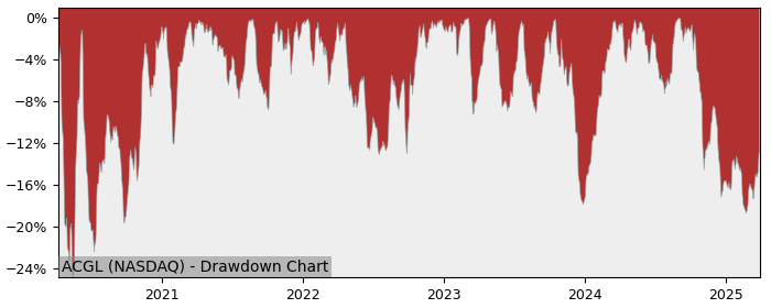 Drawdown / Underwater Chart for Arch Capital Group (ACGL) - Stock Price & Dividends