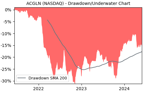 Drawdown / Underwater Chart for Arch Capital Group (ACGLN) - Stock Price & Dividends