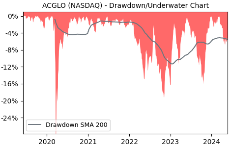 Drawdown / Underwater Chart for Arch Capital Group (ACGLO) - Stock Price & Dividends