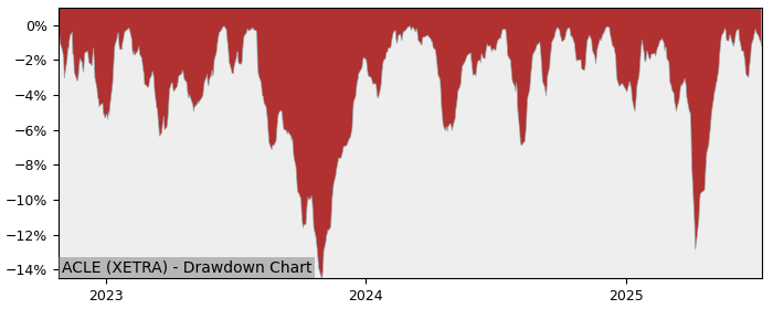 5 Year Drawdown / Underwater Chart for (ACLE) AXA IM ACT Climate - Performance 12.1% in 12m
