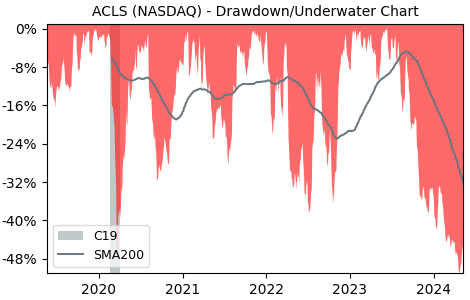 Drawdown / Underwater Chart for Axcelis Technologies (ACLS) - Stock & Dividends