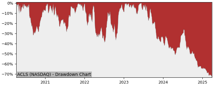 Drawdown / Underwater Chart for Axcelis Technologies (ACLS) - Stock & Dividends