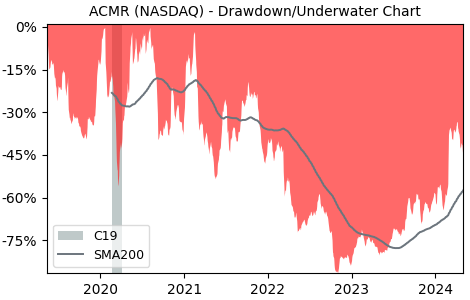 Drawdown / Underwater Chart for Acm Research (ACMR) - Stock Price & Dividends
