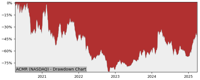 Drawdown / Underwater Chart for Acm Research (ACMR) - Stock Price & Dividends