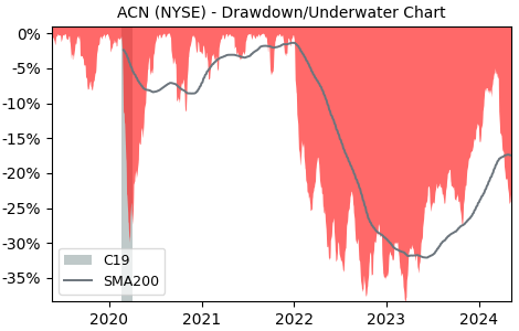 Drawdown / Underwater Chart for Accenture plc (ACN) - Stock Price & Dividends
