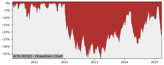 Drawdown / Underwater Chart for Accenture plc (ACN) - Stock Price & Dividends