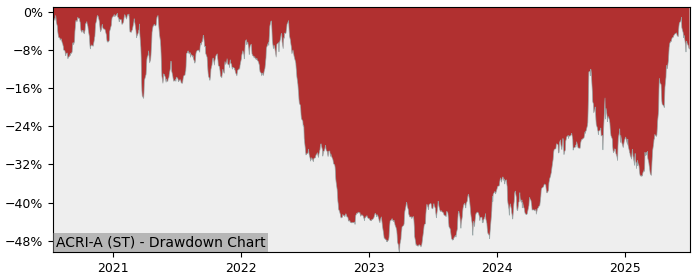 5 Year Drawdown / Underwater Chart for (ACRI-A) Acrinova - Performance 26.6% in 12m