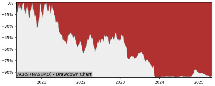5 Year Drawdown / Underwater Chart for (ACRS) Aclaris Therapeutics - Performance 7.4% in 12m