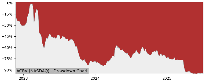 5 Year Drawdown / Underwater Chart for (ACRV) Acrivon Therapeutics - Performance -81.8% in 12m