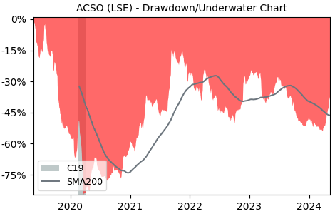 Drawdown / Underwater Chart for Accesso Technology Group PLC (ACSO) - Stock & Dividends