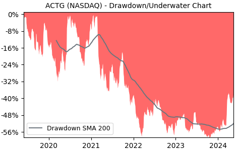 Drawdown / Underwater Chart for Acacia Research (ACTG) - Stock Price & Dividends