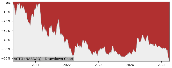 Drawdown / Underwater Chart for Acacia Research (ACTG) - Stock Price & Dividends