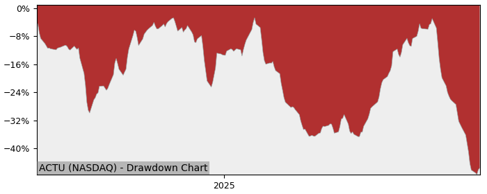 5 Year Drawdown / Underwater Chart for (ACTU) Actuate Therapeutics - Performance -27.5% in 12m