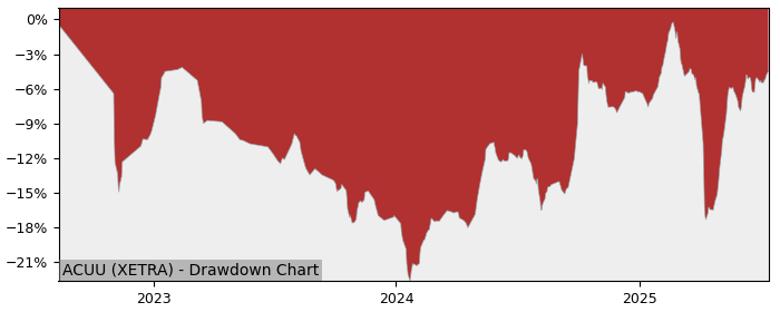 5 Year Drawdown / Underwater Chart for (ACUU) Amundi Index Solutions - Performance 18.5% in 12m