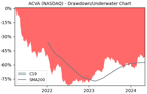 Drawdown / Underwater Chart for ACV Auctions (ACVA) - Stock Price & Dividends