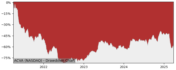 Drawdown / Underwater Chart for ACV Auctions (ACVA) - Stock Price & Dividends