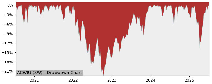 5 Year Drawdown / Underwater Chart for (ACWIU) UBS (Irl) Fund - Performance 13.4% in 12m