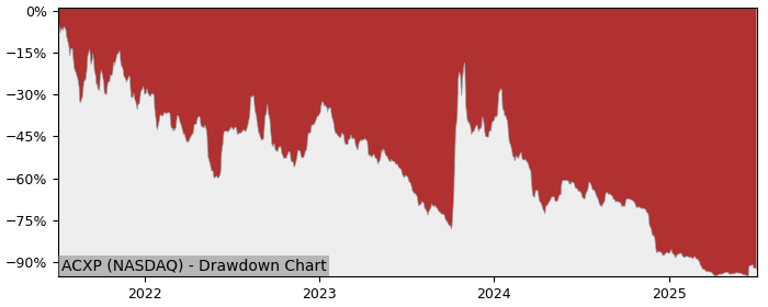 5 Year Drawdown / Underwater Chart for (ACXP) Acurx Pharmaceuticals - Performance -76.6% in 12m