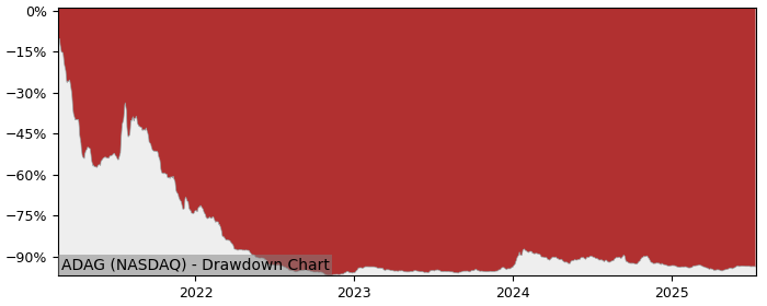 5 Year Drawdown / Underwater Chart for (ADAG) Adagene - Performance -30.4% in 12m