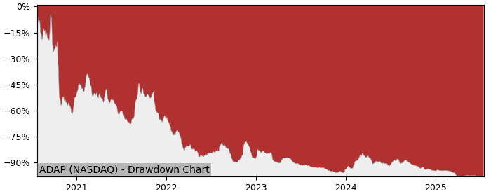 5 Year Drawdown / Underwater Chart for (ADAP) Adaptimmune - Performance -78.1% in 12m