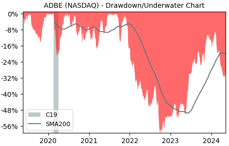 Drawdown / Underwater Chart for Adobe Systems (ADBE) - Stock Price & Dividends