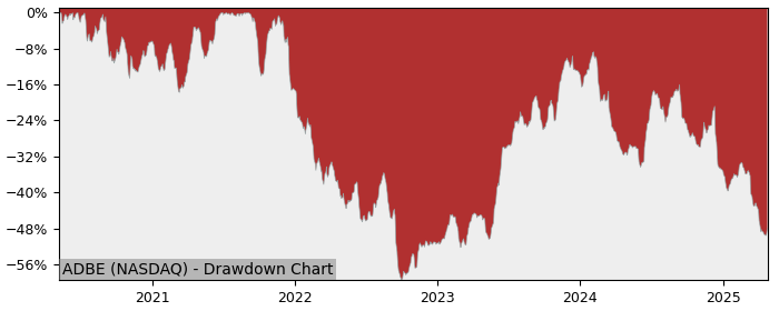 Drawdown / Underwater Chart for Adobe Systems (ADBE) - Stock Price & Dividends