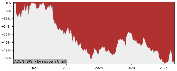 5 Year Drawdown / Underwater Chart for (ADEN) Adecco N - Performance -26.4% in 12m