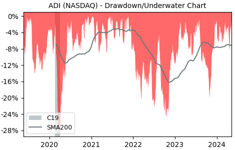 Drawdown / Underwater Chart for Analog Devices (ADI) - Stock Price & Dividends