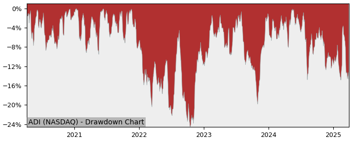 Drawdown / Underwater Chart for Analog Devices (ADI) - Stock Price & Dividends