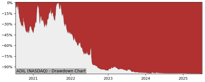 5 Year Drawdown / Underwater Chart for (ADIL) Adial Pharmaceuticals - Performance -68.8% in 12m