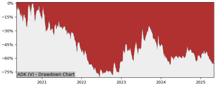 5 Year Drawdown / Underwater Chart for (ADK) Diagnos - Performance -24.2% in 12m