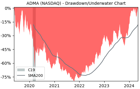 Drawdown / Underwater Chart for ADMA Biologics (ADMA) - Stock Price & Dividends