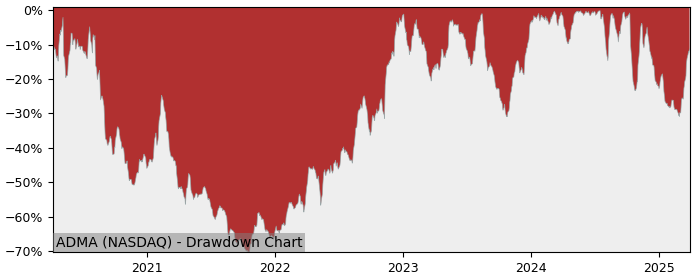 Drawdown / Underwater Chart for ADMA Biologics (ADMA) - Stock Price & Dividends