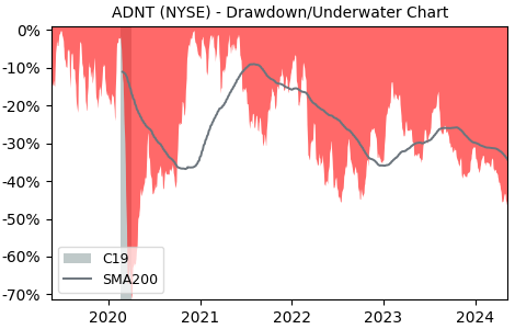 Drawdown / Underwater Chart for Adient PLC (ADNT) - Stock Price & Dividends