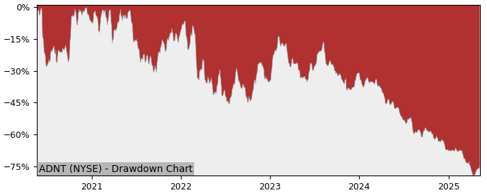 Drawdown / Underwater Chart for Adient PLC (ADNT) - Stock Price & Dividends