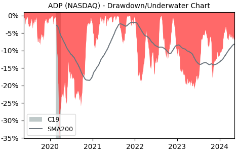 Drawdown / Underwater Chart for Automatic Data Processing (ADP) - Stock & Dividends