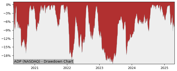 Drawdown / Underwater Chart for Automatic Data Processing (ADP) - Stock & Dividends