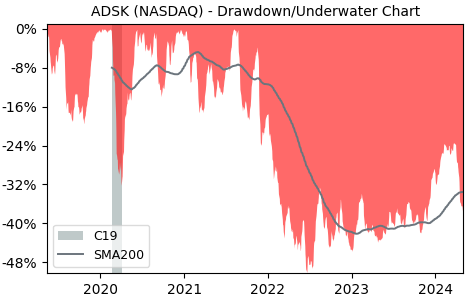 Drawdown / Underwater Chart for Autodesk (ADSK) - Stock Price & Dividends