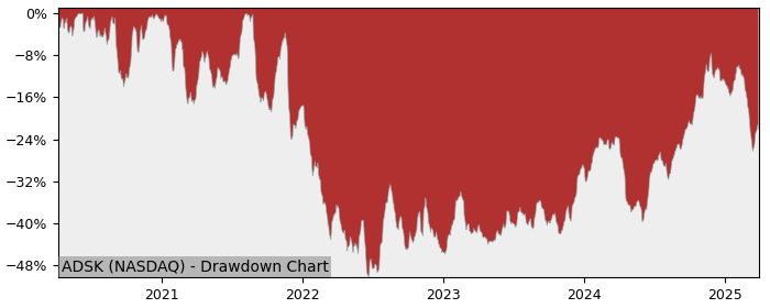 Drawdown / Underwater Chart for Autodesk (ADSK) - Stock Price & Dividends