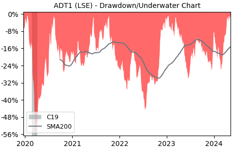 Drawdown / Underwater Chart for Adriatic Metals (ADT1) - Stock Price & Dividends