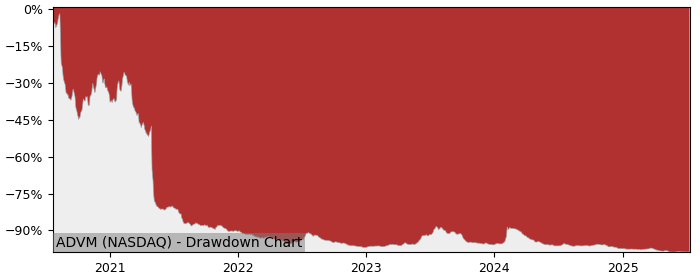 5 Year Drawdown / Underwater Chart for (ADVM) Adverum - Performance -67.4% in 12m
