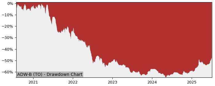 5 Year Drawdown / Underwater Chart for (ADW-B) Andrew Peller - Performance 36.8% in 12m
