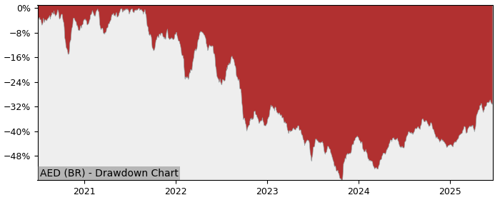 5 Year Drawdown / Underwater Chart for (AED) Aedifica - Performance 28.4% in 12m