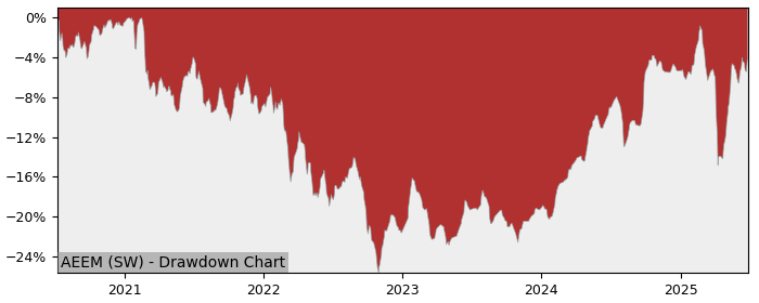 5 Year Drawdown / Underwater Chart for (AEEM) Amundi Index Solutions - Performance 6.3% in 12m
