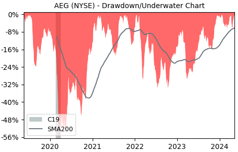 Drawdown / Underwater Chart for Aegon NV ADR (AEG) - Stock Price & Dividends