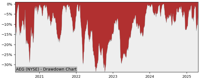 Drawdown / Underwater Chart for Aegon NV ADR (AEG) - Stock Price & Dividends