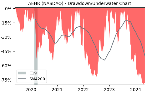Drawdown / Underwater Chart for Aehr Test Systems (AEHR) - Stock Price & Dividends