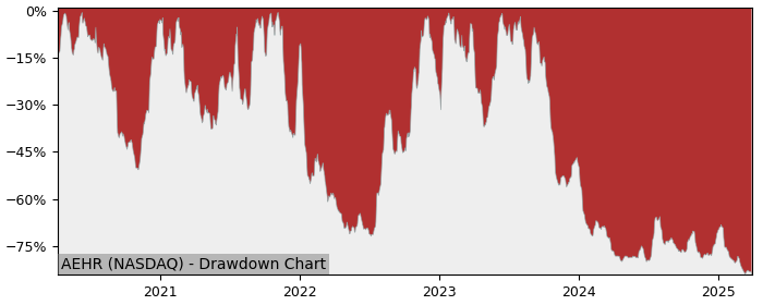 Drawdown / Underwater Chart for Aehr Test Systems (AEHR) - Stock Price & Dividends